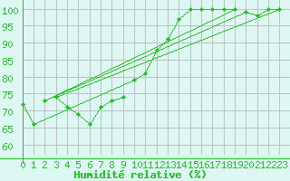 Courbe de l'humidit relative pour Hoherodskopf-Vogelsberg