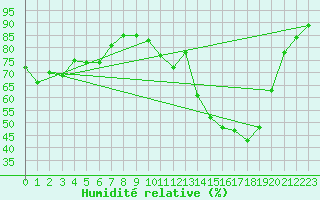 Courbe de l'humidit relative pour Corny-sur-Moselle (57)