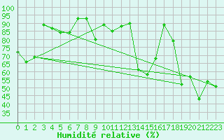 Courbe de l'humidit relative pour Isola Stromboli