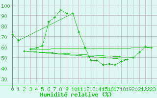 Courbe de l'humidit relative pour Creil (60)