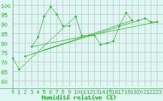 Courbe de l'humidit relative pour Westdorpe Aws