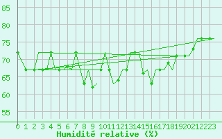 Courbe de l'humidit relative pour Gnes (It)