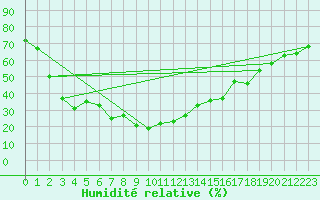 Courbe de l'humidit relative pour Monte Rosa