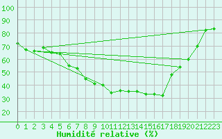 Courbe de l'humidit relative pour As