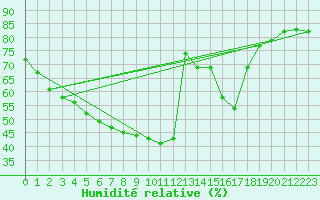 Courbe de l'humidit relative pour Manlleu (Esp)