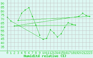 Courbe de l'humidit relative pour Seibersdorf