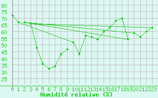 Courbe de l'humidit relative pour Napf (Sw)