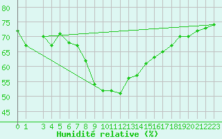 Courbe de l'humidit relative pour Simplon-Dorf