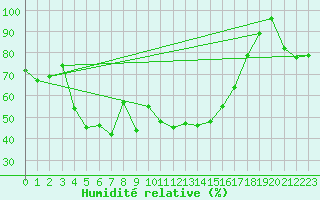 Courbe de l'humidit relative pour Guetsch