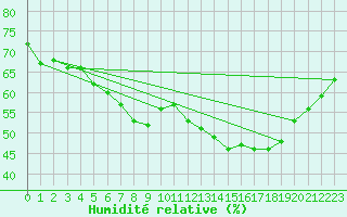 Courbe de l'humidit relative pour Ste (34)