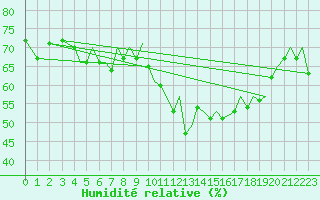 Courbe de l'humidit relative pour Jersey (UK)