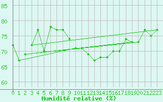 Courbe de l'humidit relative pour Le Talut - Belle-Ile (56)