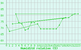 Courbe de l'humidit relative pour Hallau