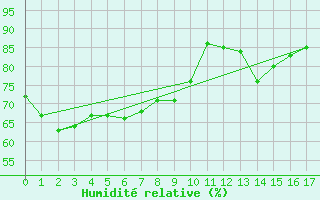 Courbe de l'humidit relative pour Yonagunijima