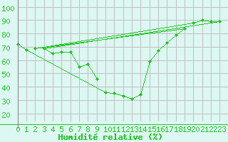 Courbe de l'humidit relative pour Furuneset