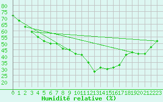 Courbe de l'humidit relative pour Lindesnes Fyr