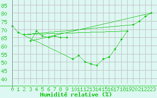 Courbe de l'humidit relative pour Lisbonne (Po)