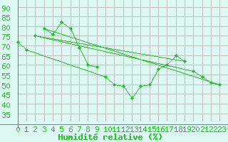 Courbe de l'humidit relative pour Nikkaluokta