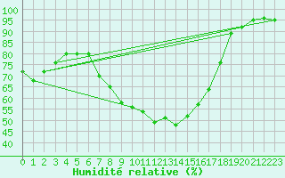Courbe de l'humidit relative pour Valga
