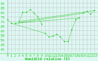 Courbe de l'humidit relative pour Ohlsbach