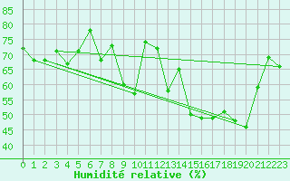 Courbe de l'humidit relative pour Spa - La Sauvenire (Be)