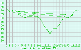 Courbe de l'humidit relative pour Eygliers (05)