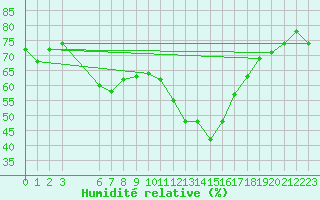 Courbe de l'humidit relative pour Foellinge