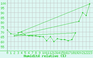 Courbe de l'humidit relative pour Benson
