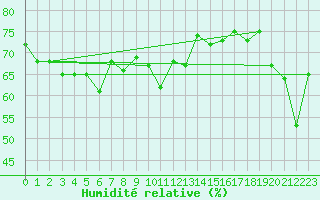 Courbe de l'humidit relative pour Cap Bar (66)