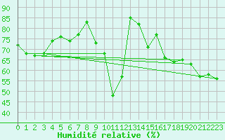 Courbe de l'humidit relative pour Cap Corse (2B)