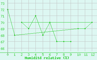 Courbe de l'humidit relative pour Hopen