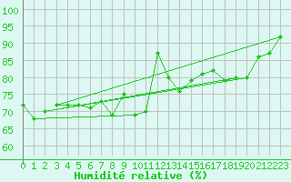 Courbe de l'humidit relative pour Biscarrosse (40)
