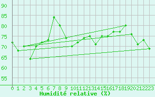 Courbe de l'humidit relative pour Cap Corse (2B)