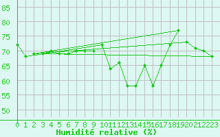 Courbe de l'humidit relative pour Sain-Bel (69)