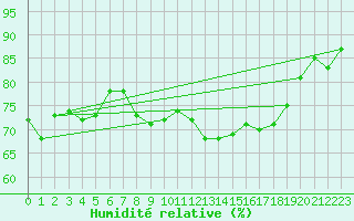 Courbe de l'humidit relative pour Le Havre - Octeville (76)