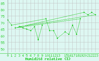 Courbe de l'humidit relative pour Cap Corse (2B)