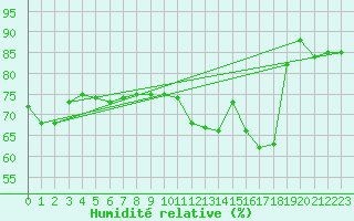 Courbe de l'humidit relative pour Bourges (18)