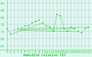 Courbe de l'humidit relative pour Bremervoerde