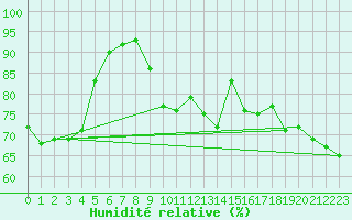 Courbe de l'humidit relative pour Jan (Esp)