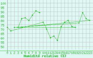 Courbe de l'humidit relative pour Ble / Mulhouse (68)