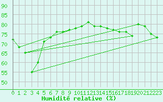 Courbe de l'humidit relative pour Cap de la Hague (50)