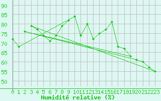 Courbe de l'humidit relative pour Cap de la Hague (50)