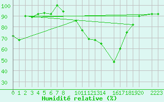 Courbe de l'humidit relative pour Puerto de San Isidro
