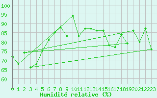 Courbe de l'humidit relative pour Gornergrat
