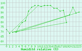 Courbe de l'humidit relative pour Renwez (08)