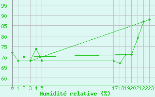Courbe de l'humidit relative pour le bateau BATFR21
