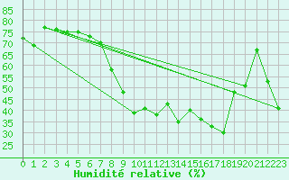 Courbe de l'humidit relative pour Perpignan (66)