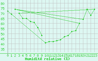 Courbe de l'humidit relative pour Tours (37)