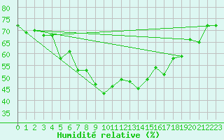 Courbe de l'humidit relative pour Grchen