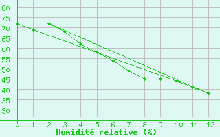 Courbe de l'humidit relative pour Saittarova